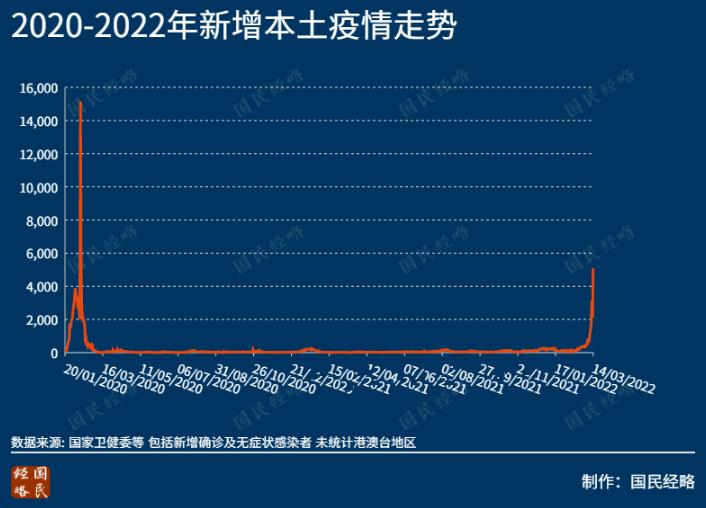 最严峻时期！疫情波及27省、过半万亿城市，稳增长面临罕见考验！