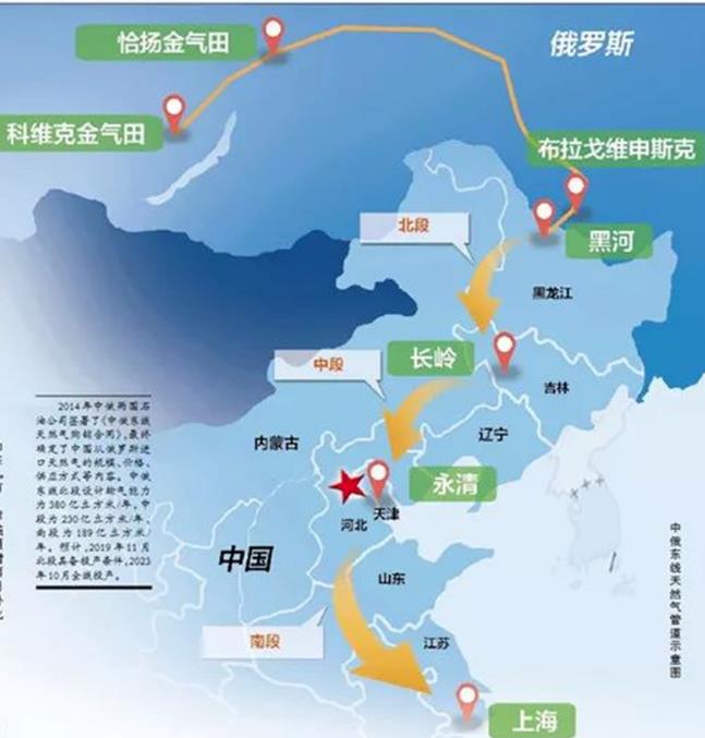 简单聊下俄罗斯的天然气对中国的意义！