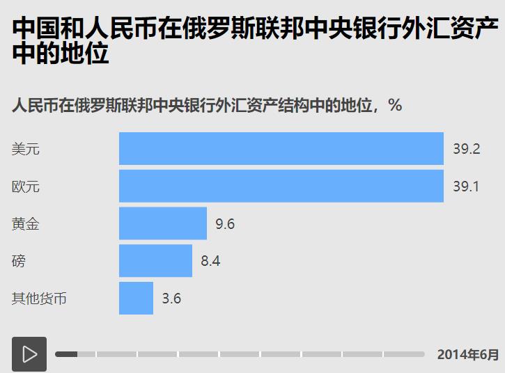 一组数据看中俄！