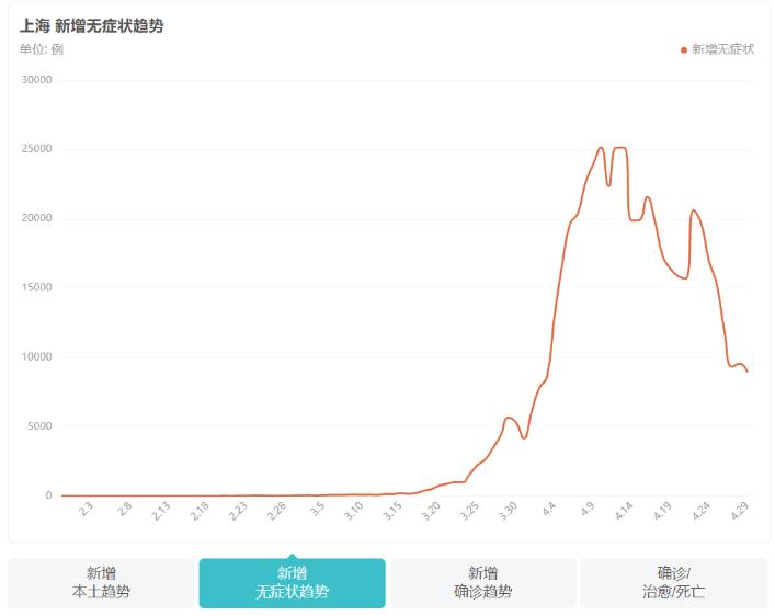 上海疫情迎来拐点，迟到的春天终将到来！