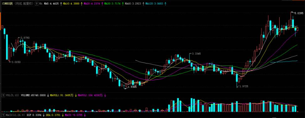 大宗商品的牛市见顶了！
