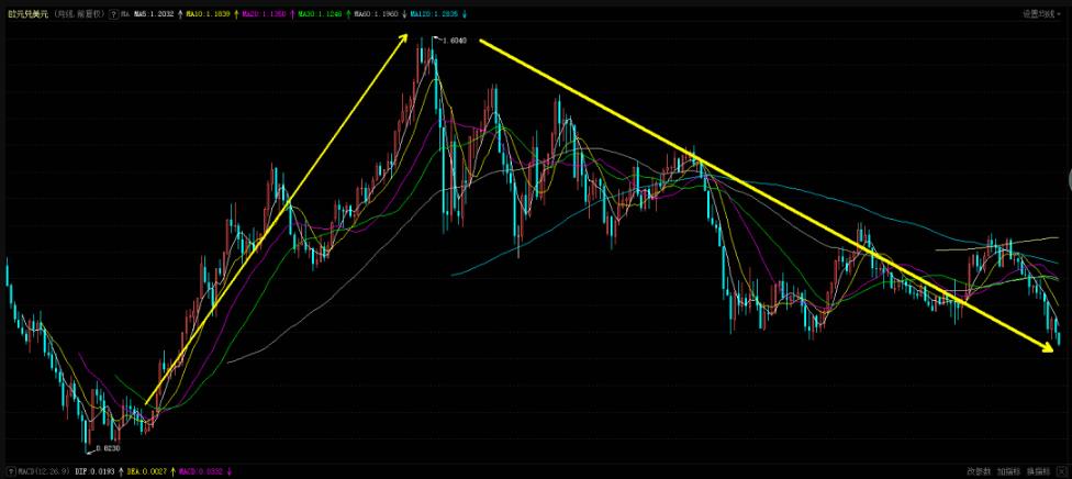 美元指数创20年新高了！