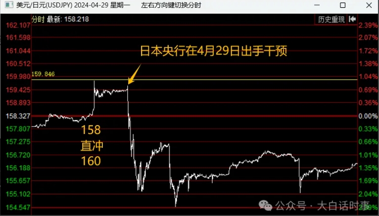 日元贬值再破160，日本还干不干预？
