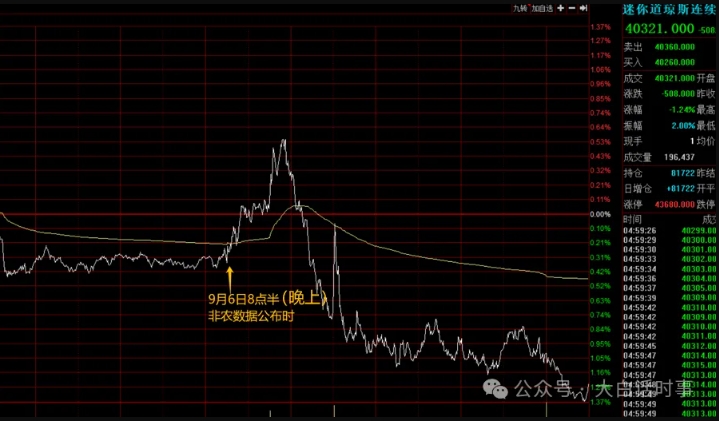非农就业数据糟糕，美股下跌！