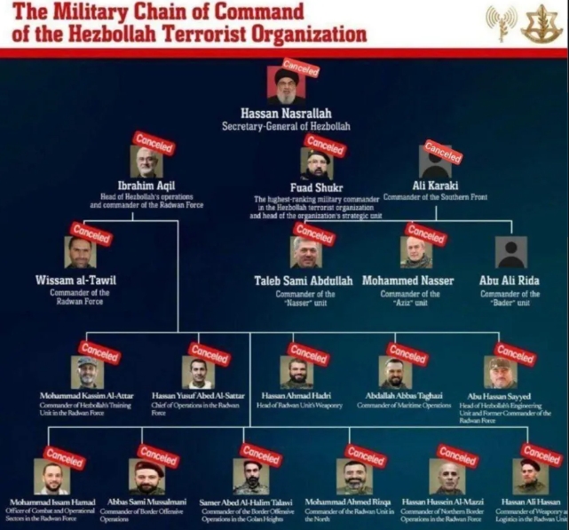 真主党高层死的仅剩1人 ，以色列宣称将长臂管辖全中东！