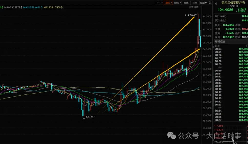 俄罗斯卢布崩了？
