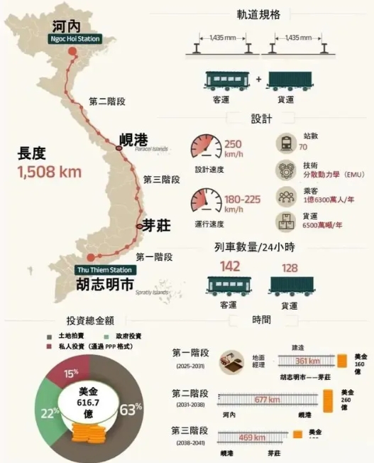 越南高铁，修不成！
