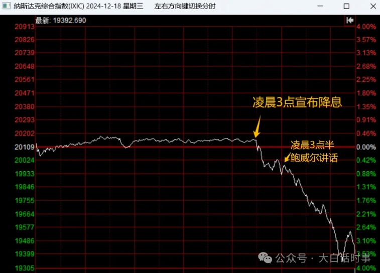 美联储再降息，为何美股应声下跌？