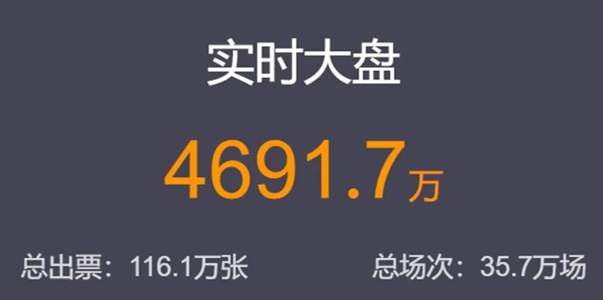 舔狗经济崩盘后，电影行业出现了大萧条！
