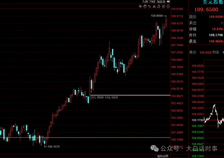 美联储上半年降息预期降温！
