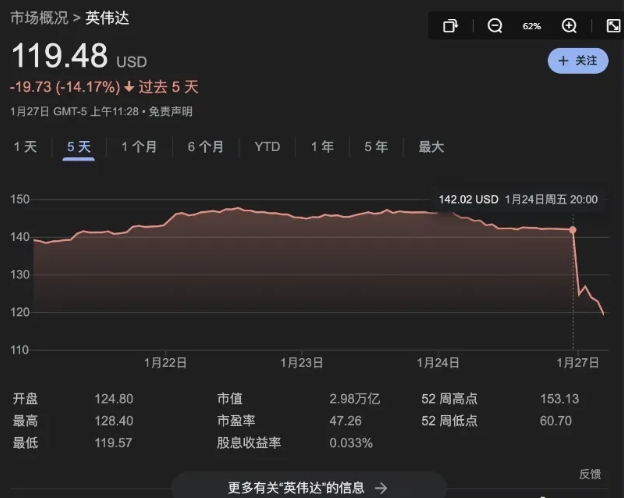 中国创新让AI算力需求减少9成，欧美科技股暴跌！