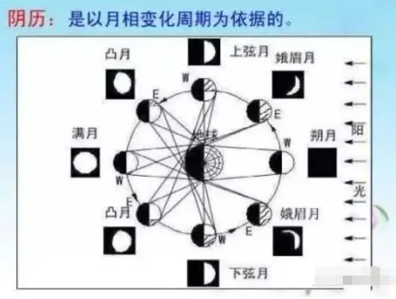农历，老祖宗为种粮发明的高科技！