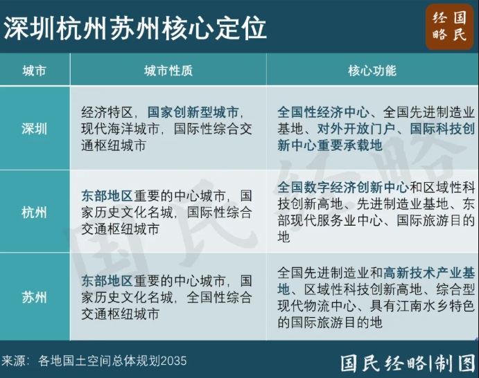 深圳，相当于“杭州+苏州”？