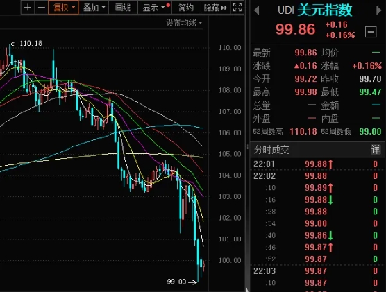 拜登借的美债，6月份特朗普要还6.5万亿！