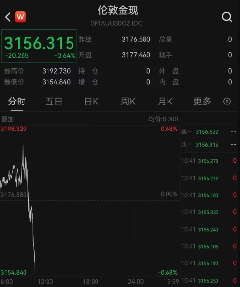黄金，连续大跌！