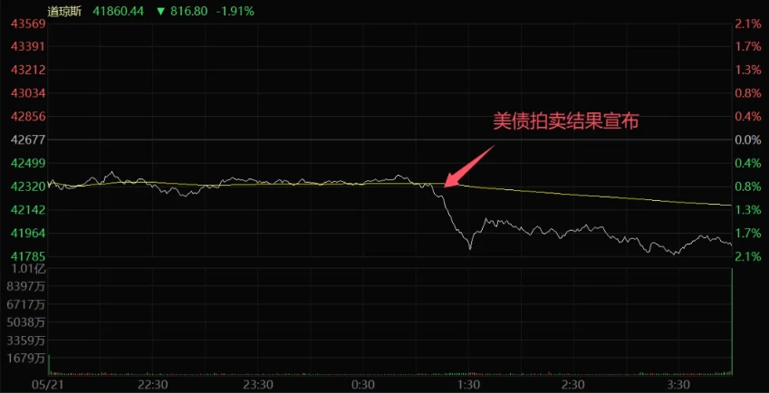 国债滞销拍卖遇冷，美国再次股债汇三杀！