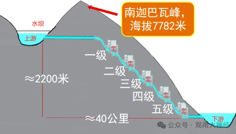 雅江水电站——中国全新国运的开始！