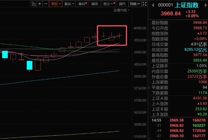 感觉4000点要撑不住了！