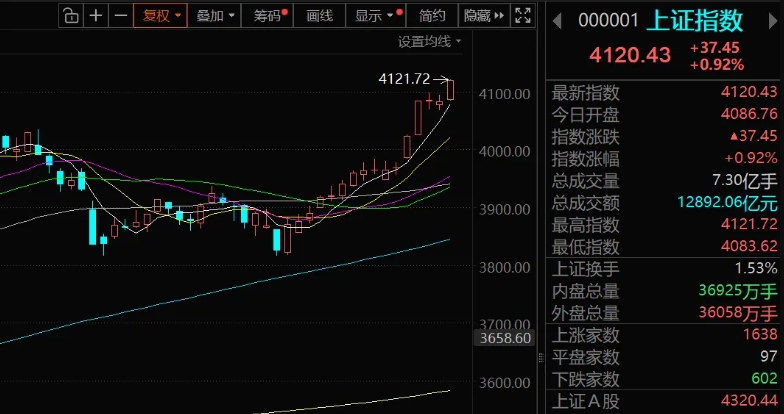 历史最高11连阳，本周达成16连阳！