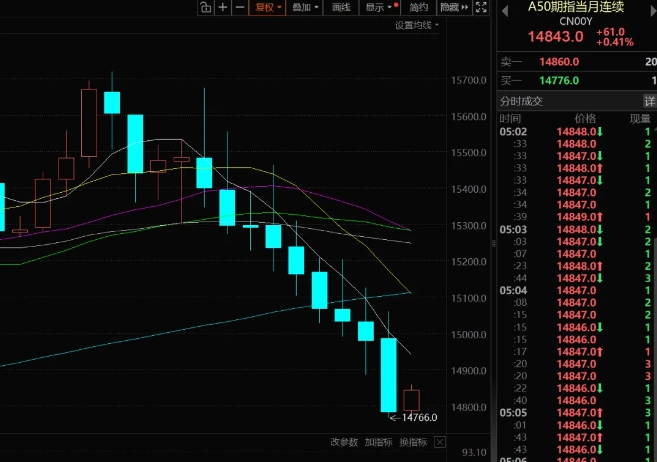 没做空工具用，本周压盘压的很艰难！
