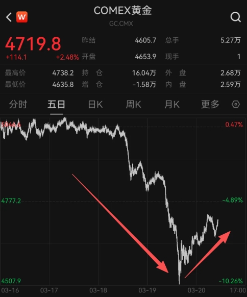 黄金暴跌背后！